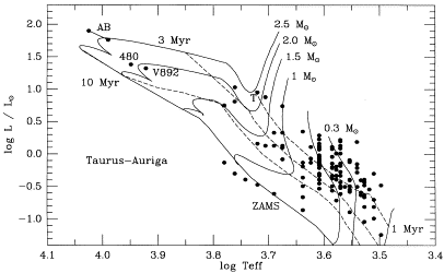 <span style="font-size:16px;position:relative;top:-40px">[Hartmann 1999, *New Astronomy Reviews*, **43**, 1](https://www.sciencedirect.com/science/article/pii/S1387647399000044)</span>