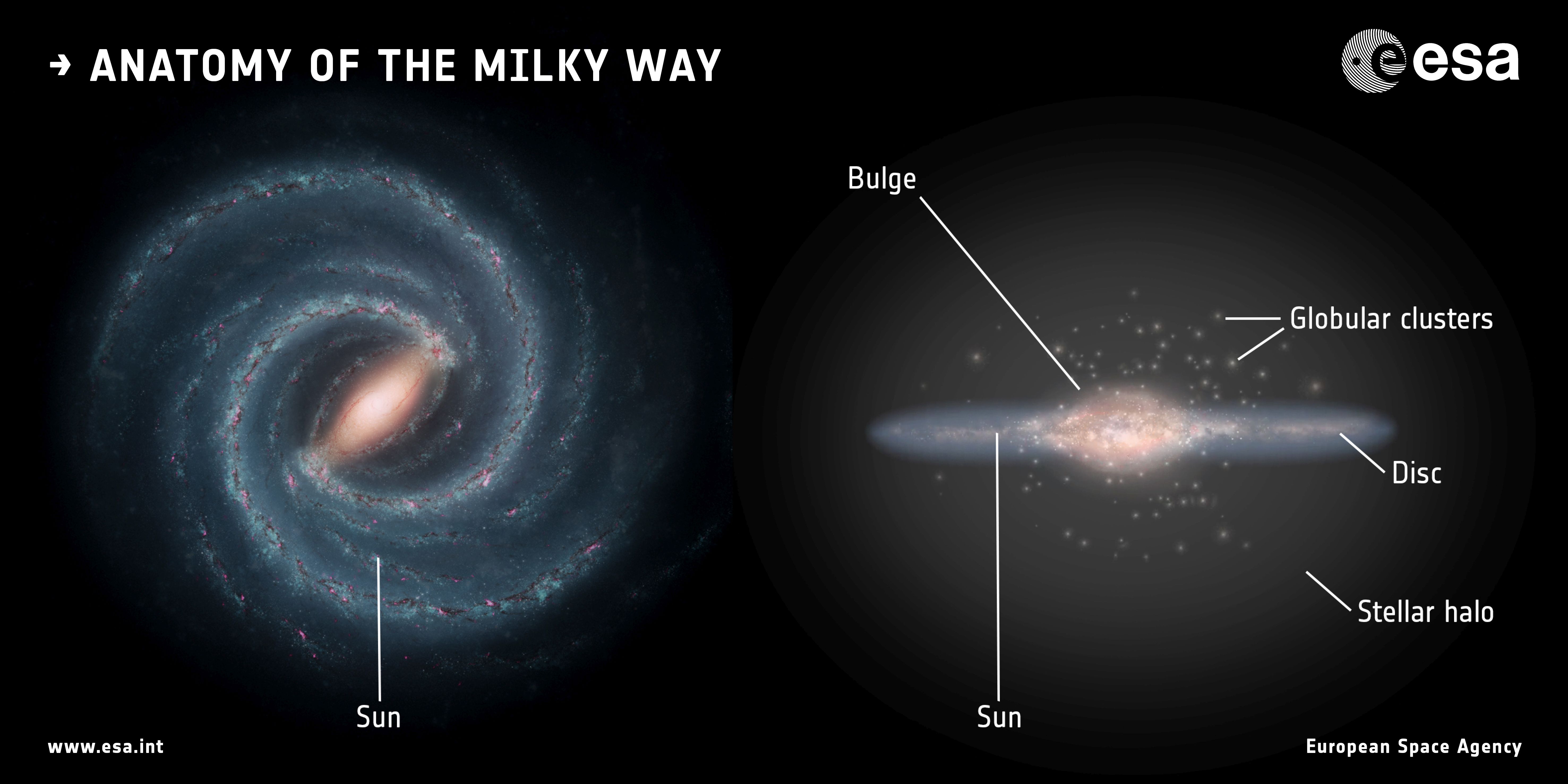 <span style="font-size:16px;position:relative;top:-50px">[Credit: Left: NASA/JPL-Caltech; right: ESA; layout: ESA/ATG medialab](http://www.esa.int/esaKIDSde/SEMWEAKMSGJ_OurUniverse_1.html)</span>