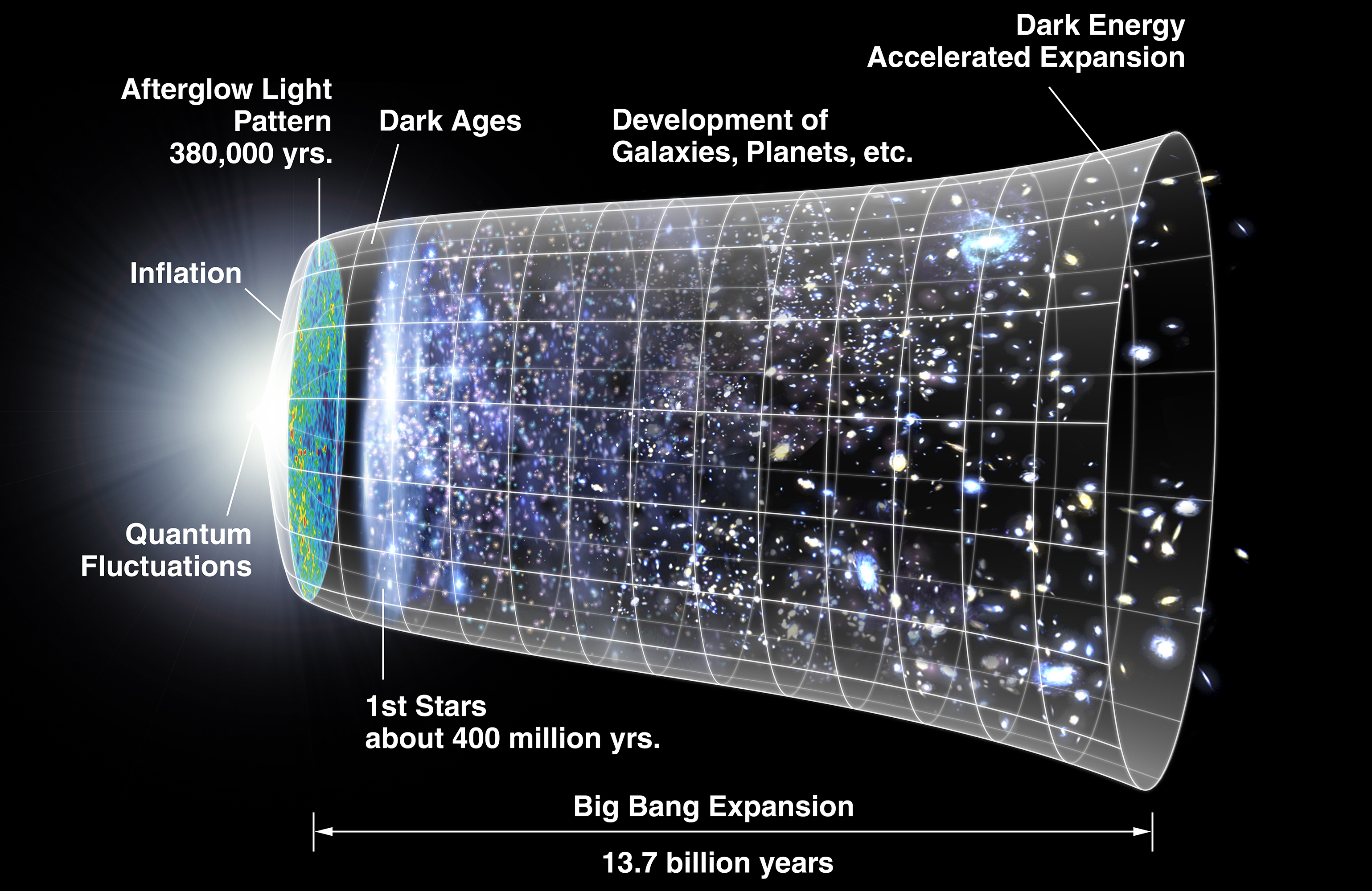 <span style="font-size:16px;position:relative;top:-50px">[NASA; modified by Ryan Kaldari](https://commons.wikimedia.org/wiki/File:CMB_Timeline300_no_WMAP.jpg)</span>