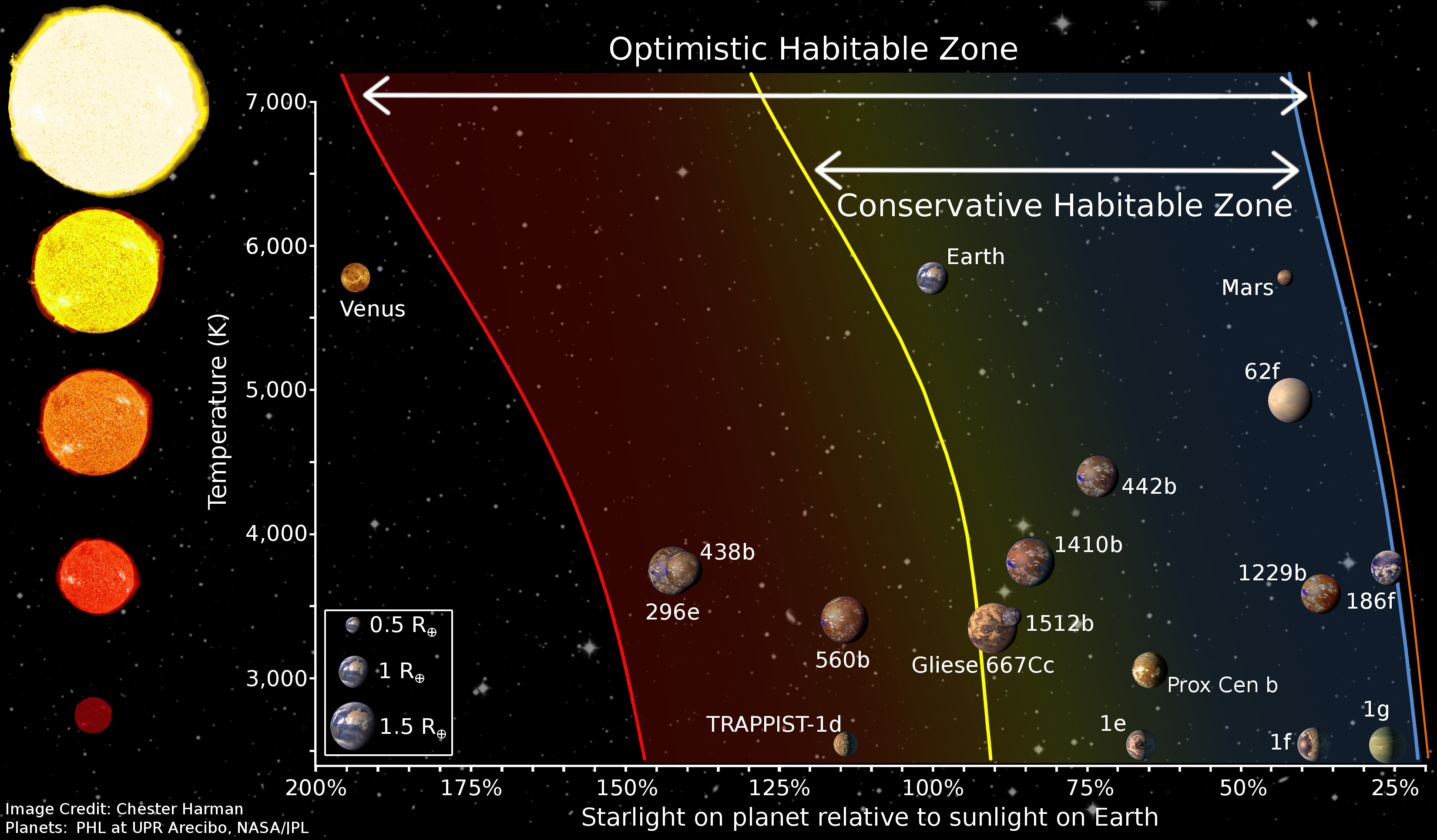 <span style='font-size:16px;position:relative;top:-50px'>[Chester Harman via Wikimedia Commons](https://en.wikipedia.org/wiki/File:Diagram_of_different_habitable_zone_regions_by_Chester_Harman.jpg)</span>