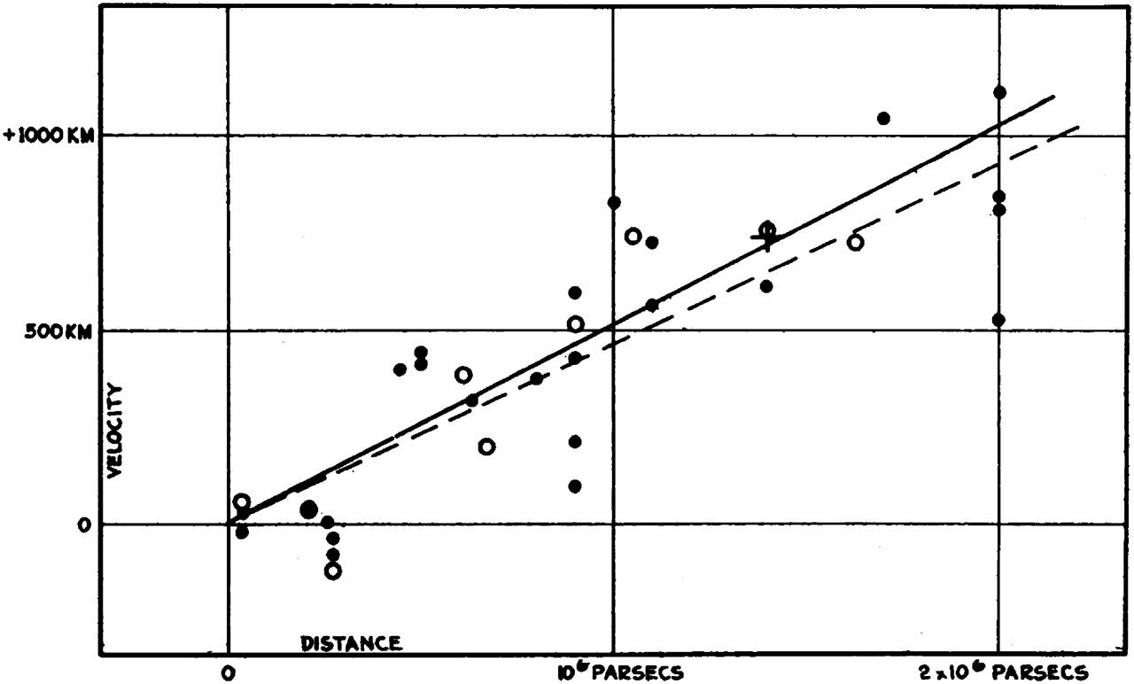 ハッブルの観測した銀河までの距離(横軸: セファイド変光星を用いて測定と各銀河の後退速度(縦軸: 我々から遠ざかる速度をスペクトル線の波長のドップラーシフトにより測定)の比較。遠くの銀河程速い速度で我々から遠ざかる。([Hubble, E. 1929, *Proceedings of the National Academy of Science*, **15**, 168](http://www.pnas.org/content/15/3/168))