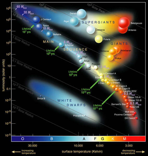 <span style="font-size:16px;position:relative;top:-50px">[ESO](https://commons.wikimedia.org/wiki/File:Hertzsprung-Russel_StarData.png)</span>