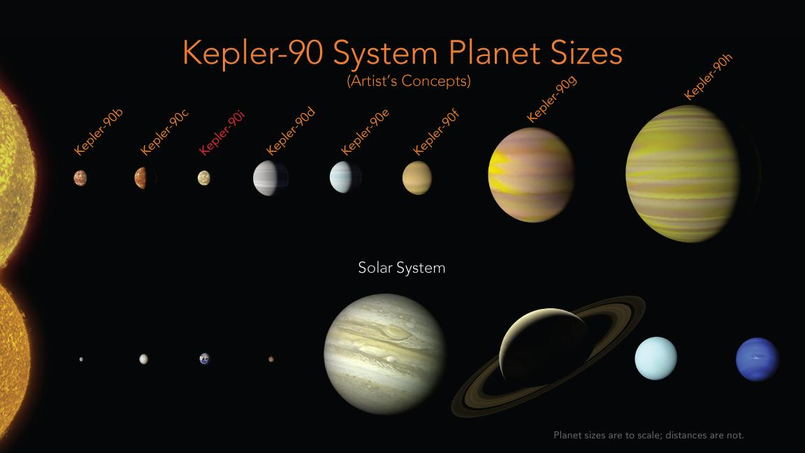 <span style='font-size:16px;position:relative;top:-50px'>[NASA/Ames Research Center/Wendy Stenzel](https://exoplanets.nasa.gov/news/1476/discovery-of-eight-planets-makes-alien-system-the-first-to-tie-with-our-solar-system/)