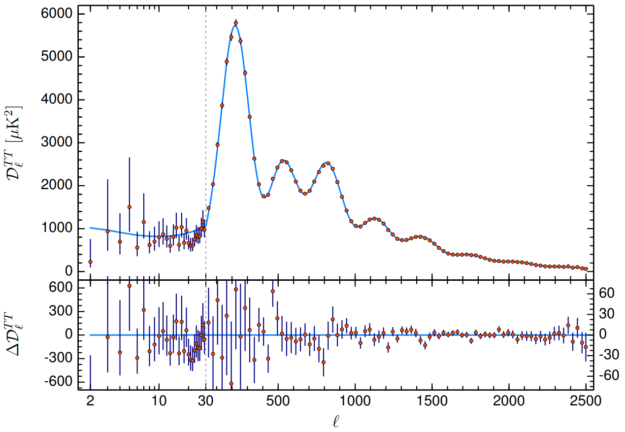宇宙背景放射の揺らぎスペクトル。図の左ほど大きな大きさの波を、右に行くほど小さの大きさの波を表す。一番高い山が、バリオン音響振動のさざ波を示す。その直径は約1$^\circ$である。より右側の小さな山は、さざ波の内側に出来る細かい波(上の写真を参照)に対応する。点が実際の観測データであり、線はモデルによりフィット曲線、下段の図は両者の誤差を示す。宇宙の構造がモデルにより非常に良くフィット出来ていることを示す。([Planck Collaboration *et al.* 2018 ](https://ui.adsabs.harvard.edu/#abs/arXiv:1807.06209))