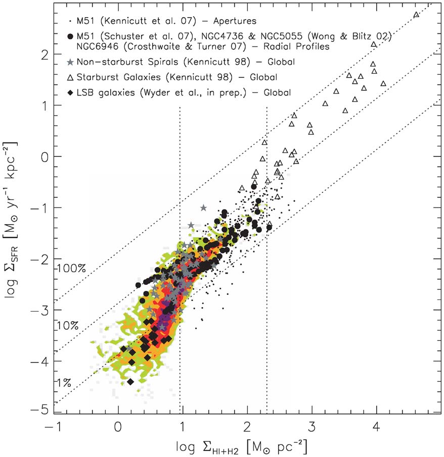 <span style="font-size:16px;position:relative;top:-50px">[Bigiel et al. 2008](https://ui.adsabs.harvard.edu/#abs/2008AJ....136.2846B)</span>