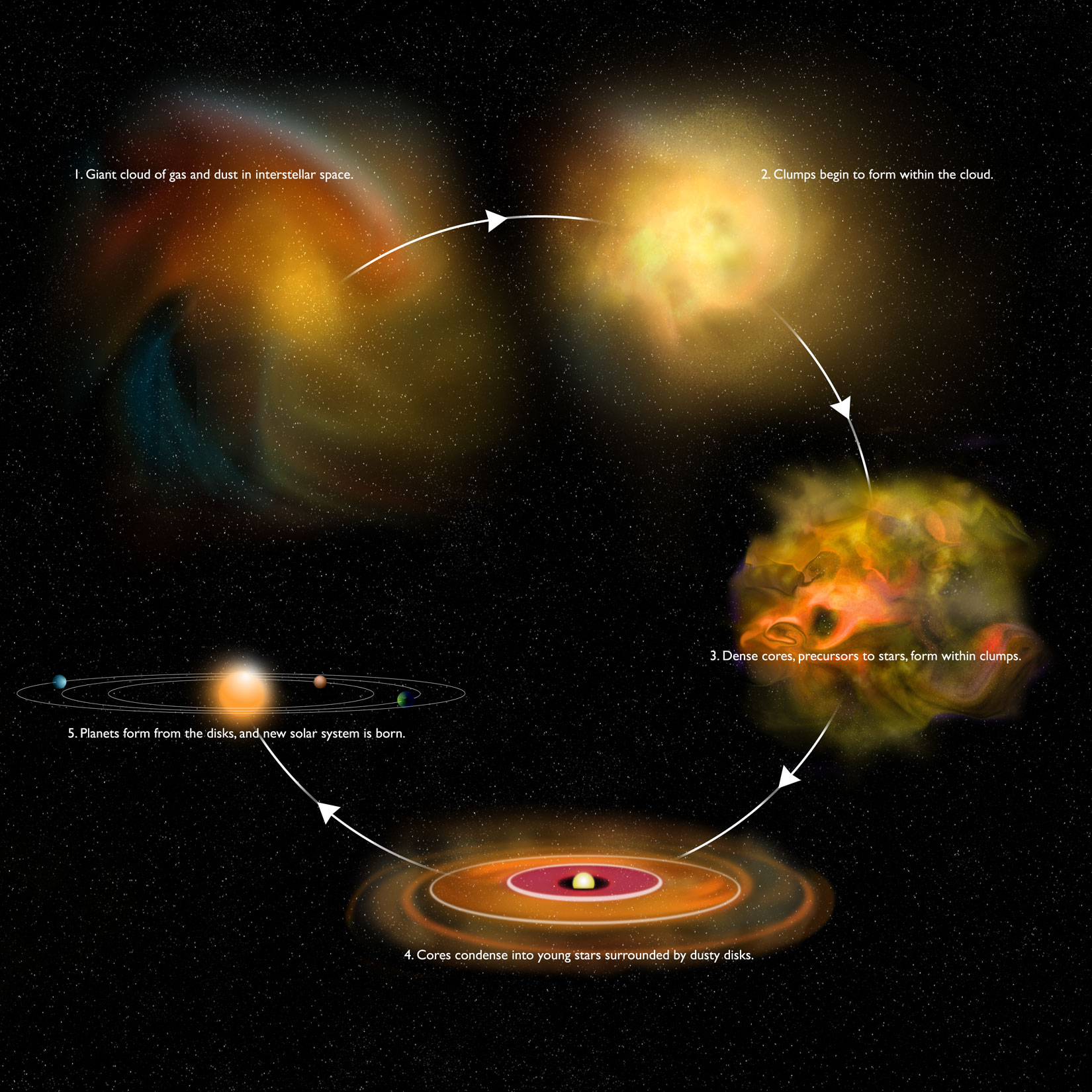 <span style="font-size:16px;position:relative;top:-60px">[CREDIT: Bill Saxton, NRAO/AUI/NSF](https://phys.org/news/2012-03-astronomers-rare-peek-early-stage.html)</span>