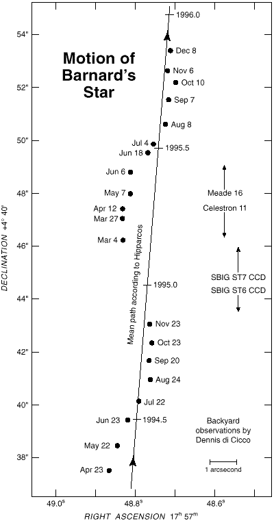 <span style='font-size:16px;position:relative;top:-60px'>[ESA](https://www.cosmos.esa.int/web/hipparcos/high-proper-motion-stars)