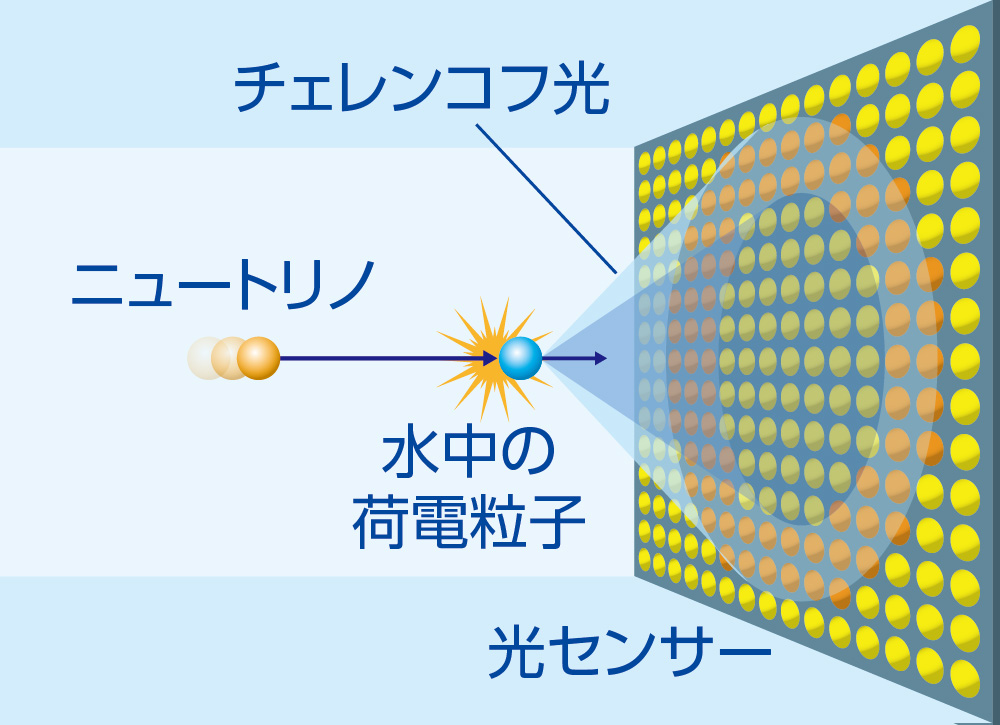 <span style='font-size:16px;position:relative;top:-50px'>[Hyper-Kamiokande](http://www.hyper-k.org/cherenkov.html)</span>