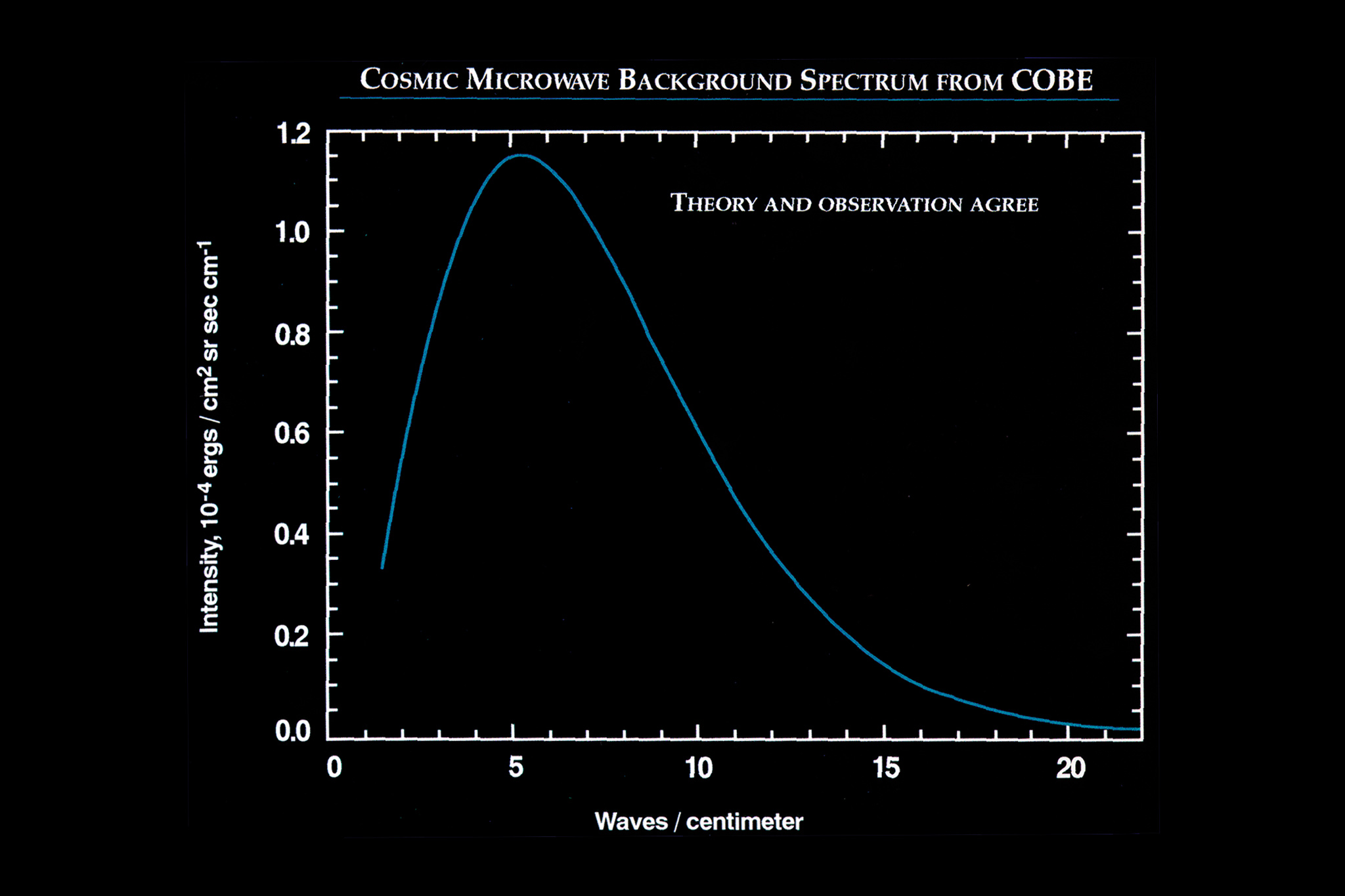 COBE 衛星の観測した宇宙背景放射のスペクトル。観測されるスペクトルは"ほぼ完璧"な黒体輻射であり、その温度は 2.725K であることが示された。([NASA/GSFC](https://lambda.gsfc.nasa.gov/product/cobe/cobe_image_table.cfm))