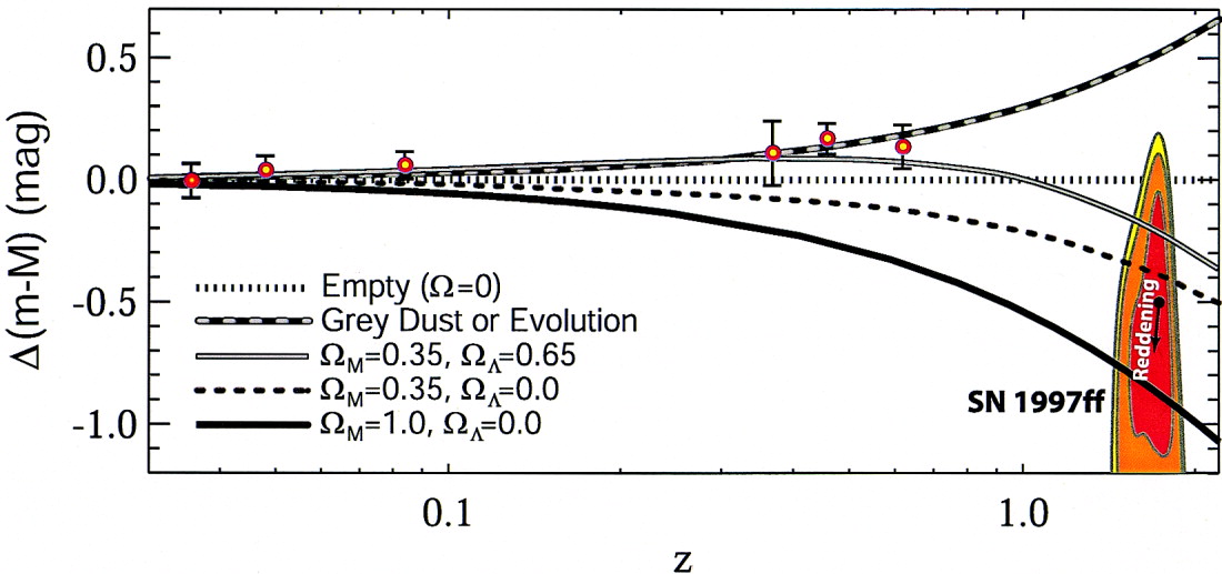 宇宙の加速膨張を決定づける観測結果。Ia型超新星による距離測定を宇宙膨張による赤方偏移$z$と比較すると、Ia型超新星は予想よりも暗く見える。しかしより遠方に観測されたIa型超新星SN 1997ffは予想よりも明るく、これらを統一的に説明するためには宇宙の加速膨張を考慮する必要がある。([Riess, Nugent, Gilliland, *et al.* 2001, *ApJ*, **560**, 49](http://iopscience.iop.org/article/10.1086/322348/meta))