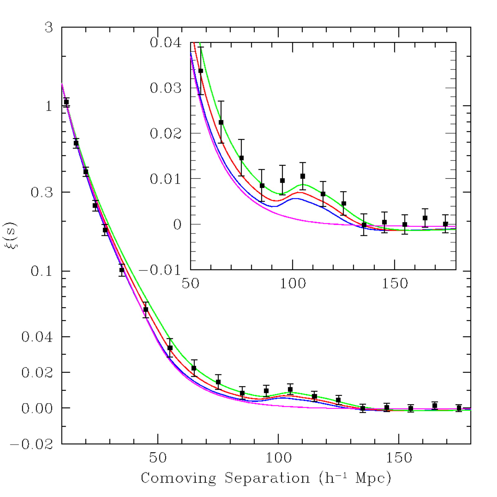 [銀河](http://akari.c.u-tokyo.ac.jp/~doi/Astronomy/galaxy_evolution.html#/sdss)の"二体相関関数"。多数の銀河の典型的な距離間隔を示す。横軸およそ100[$\mathrm{h}^{-1}~\mathrm{Mpc}]の所に見られる山が、バリオン音響振動の結果出来たものである。ここでhは$100~\mathrm{km~s^{-1}Mpc^{-1}}$を単位としたハッブル定数であり、現在の推定値は約0.68。([Eisenstein, Zehavi, Hogg, *et al.* 2005, *ApJ*, **633**, 560](http://iopscience.iop.org/article/10.1086/466512/meta))