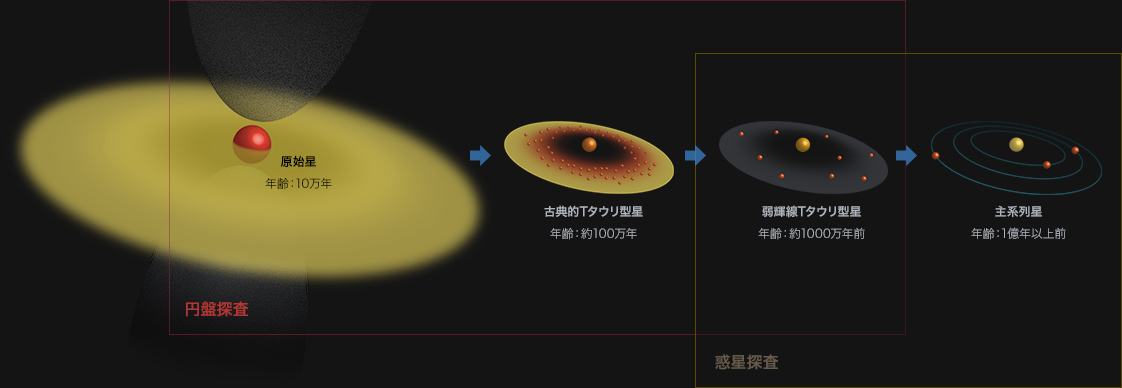 <span style="font-size:16px;position:relative;top:-50px">[SEEDSホームページより](http://exoplanet.mtk.nao.ac.jp/seeds)</span>