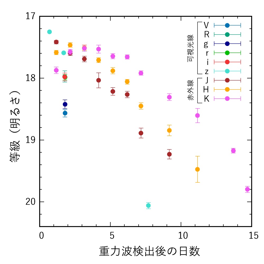 [日本の重力波追跡観測チーム J-GEM の観測によって得られた可視光線と赤外線の GW170817 の光度曲線。(クレジット: 国立天文台)](https://www.subarutelescope.org/Pressrelease/2017/10/16/j_index.html)