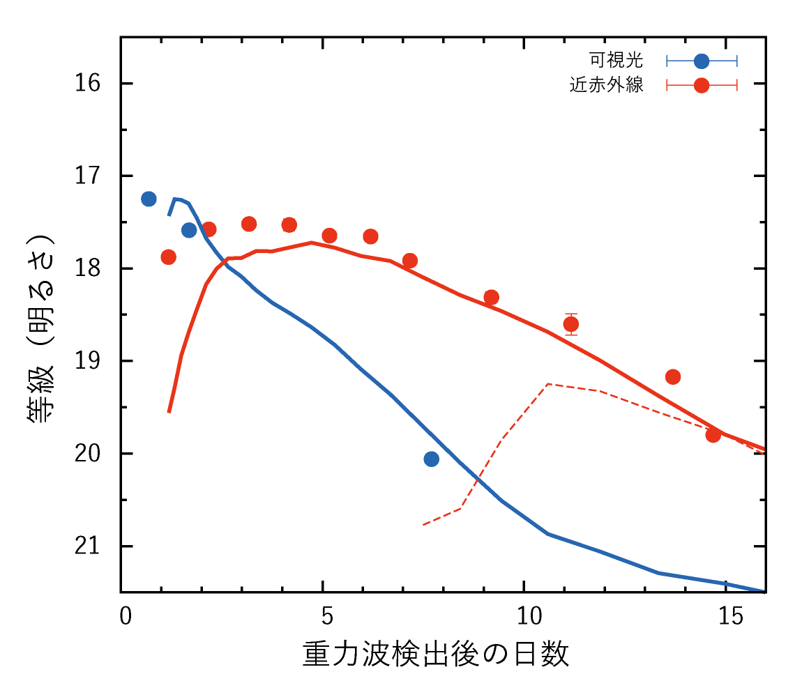 重力波源 GW170817 で実際に観測された明るさの変化 (●) と、シミュレーション (実線・破線) の比較。(クレジット: 国立天文台)