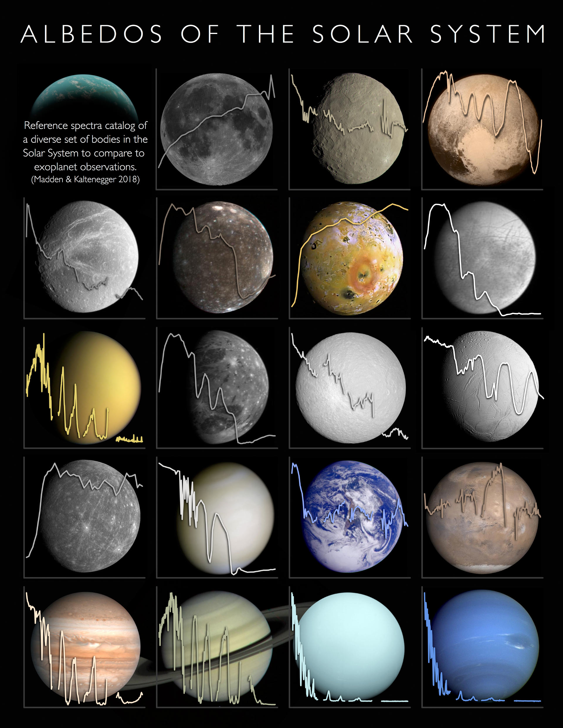 <span style='font-size:16px;position:relative;top:-60px'>[Albedos of solar system bodies. Image credit: Jack Madden & Lisa Kaltenegger / Carl Sagan Institute, Cornell University.](http://www.sci-news.com/astronomy/reference-catalog-solar-system-bodies-spectra-albedos-06262.html)</span>