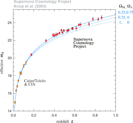 Ia型超新星による距離測定と赤方偏移$z$を一致させる宇宙モデル。$\Omega_\mathrm{M}$は物質(ダークマターを含む)の割合、$\Omega_\Lambda$はダークエネルギーの割合を示す。赤方偏移$z$と距離の関係を説明するためには宇宙の物質量を減らすだけでは足りず、ダークエネルギーによる斥力で宇宙を押し広げてやる必要がある。([Knop *et al.* 2003, *ApJ*, **598**, 102](http://iopscience.iop.org/article/10.1086/378560/fulltext/))