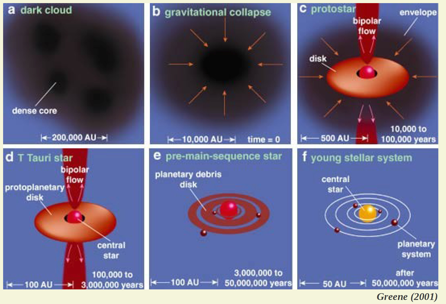 <span style="font-size:16px;position:relative;top:-50px">[Star formation processes. Credits: Greene 2001](https://www.cosmos.esa.int/web/cesar/the-mass-of-jupiter)</span>