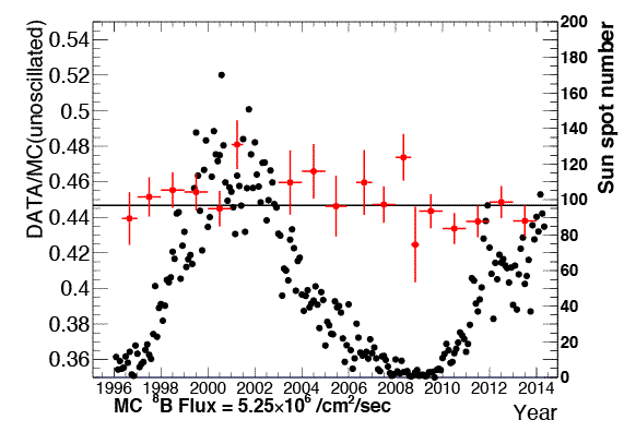 <span style='font-size:16px;position:relative;top:-50px'>[Hyper-Kamiokande](http://www.hyper-k.org/physics/phys-neutrino.html)</span>