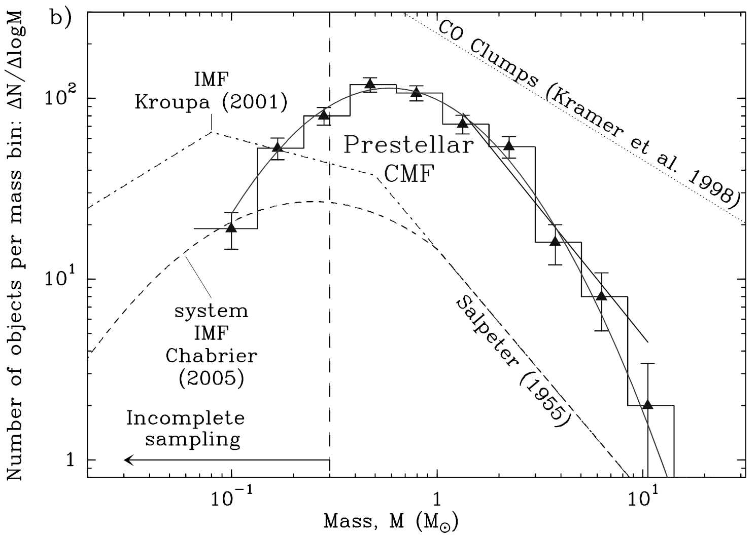 ({\rm K\ddot{o}nyves}~et~al.~2010;~{\rm Andr\acute{e}}~et~al.~2010)